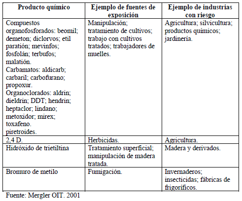 Plaguicidas neurotóxicos comunes Plaguicidas neurotóxicos comunes