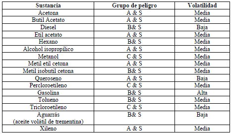  Identificación del grupo de peligro para disolventes comunes