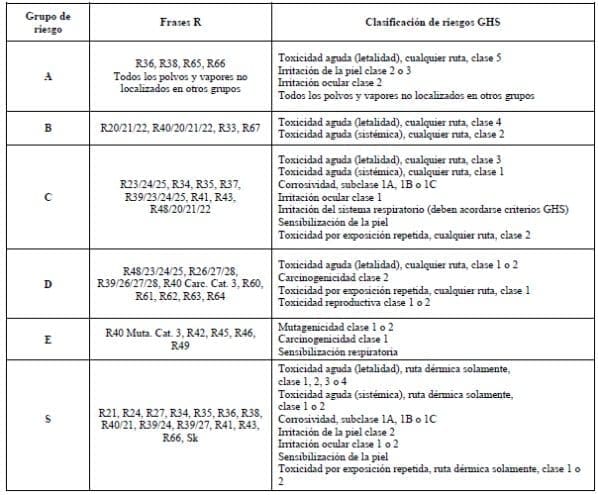 Grupo de peligro a partir de las definiciones de la clasificación