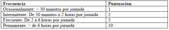 Frecuencia de exposición para Cáncer de Pulmón 