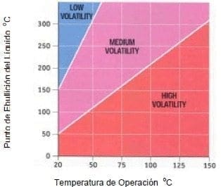 Volatilidad de un líquido
