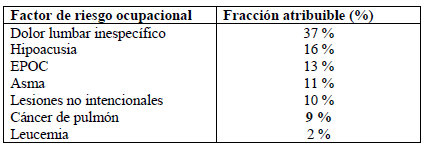 Factor de riesgo ocupacional para Cáncer de Pulmón 