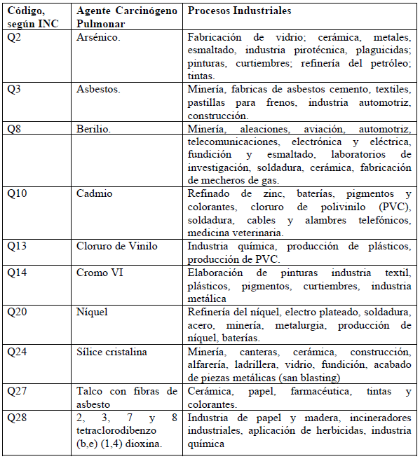Procesos industriales en los que utiliza los principales agentes carcinógenos