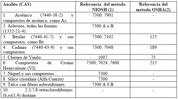 Análisis de las principales agencias para los diez agentes carcinógenos Análisis de las principales agencias para los diez agentes carcinógenos