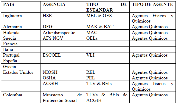Países que han establecido estándares propios para los carcinógenos Países que han establecido estándares propios para los carcinógenos