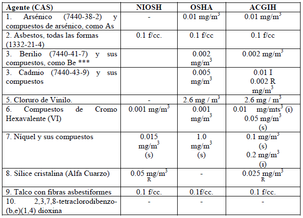 VLP de tres agencias para los agentes carcinógenos VLP de tres agencias para los agentes carcinógenos