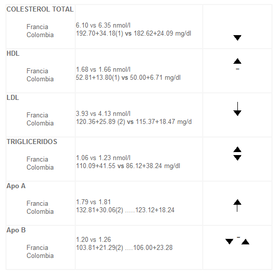 Colesterol total - Estudio francés Colesterol total - Estudio francés