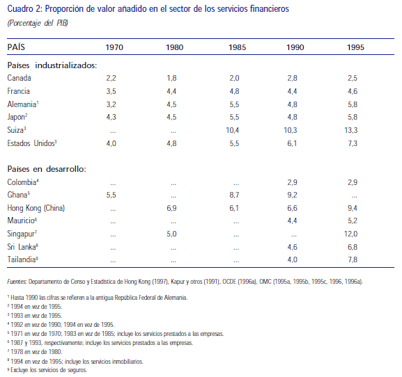 Valor añadido en el sector servicios financieros Valor añadido en el sector servicios financieros