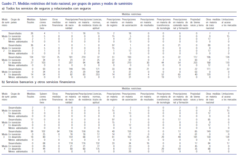 Medidas restrictivas del Trato Nacional por grupo de países 