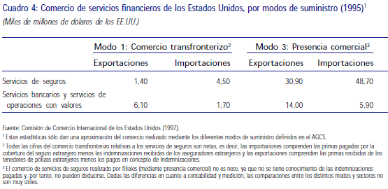 Comercio de servicios financieros en los Estados Unidos