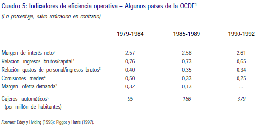 Indicadores de eficiencia operativa - Algunos países de OCDE Indicadores de eficiencia operativa - Algunos países de OCDE