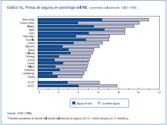 Primas de seguros, en porcentaje del PIB