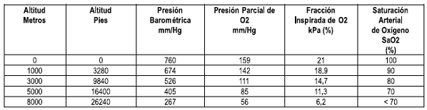 Presiones de acuerdo con la altura
