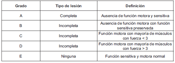 Clasificación ASIA - American Spine Injury Association
