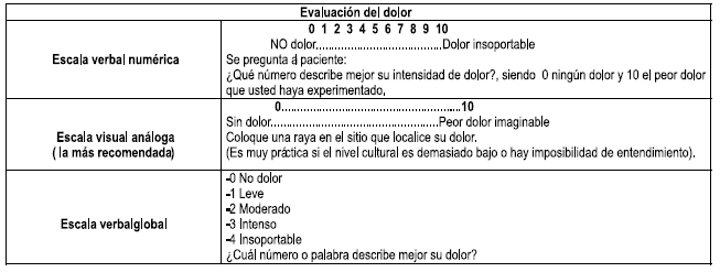 Evaluación del dolor Escalas de Evaluación del dolor