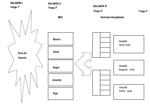 Eslabones del Triage