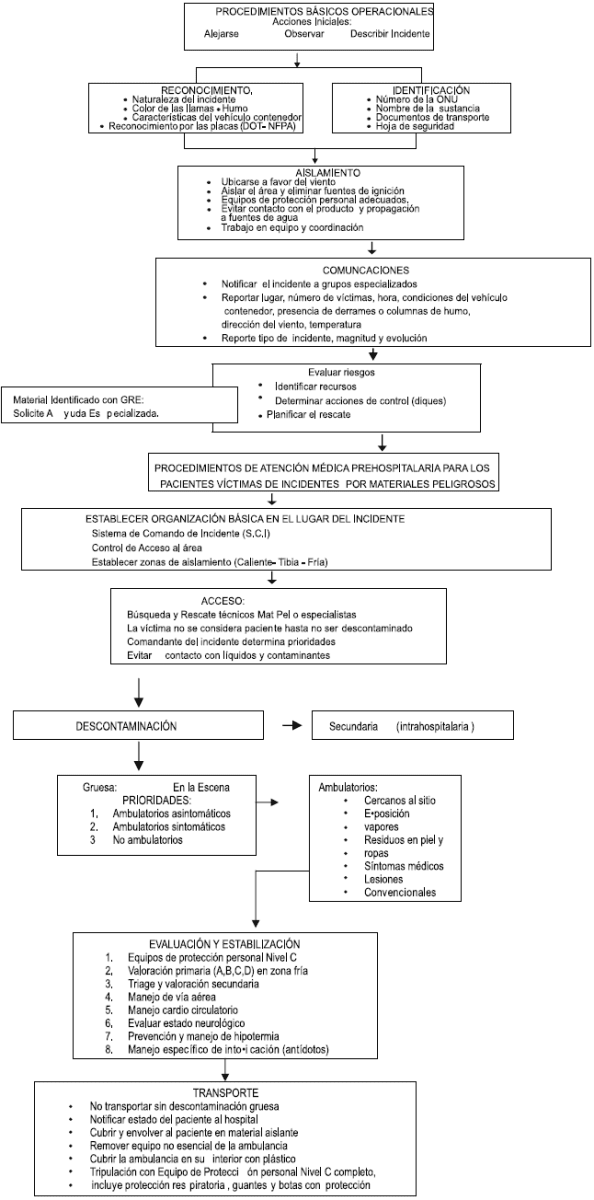 Atención de víctimas de Incidentes Con MAT-PEL Atención de víctimas de Incidentes Con MAT-PEL - Manejo de Materiales Peligrosos