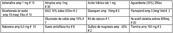 Medicamentos y antidotos para intoxicaciones