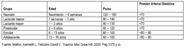 Límite superior de pulso en niños y Presión Arterial