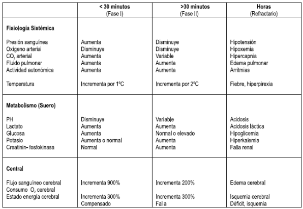 Convulsiones prolongadas cambios fisiológicos Convulsiones prolongadas cambios fisiológicos