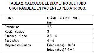 Tubo orotraqueal en pacientes pediátricos