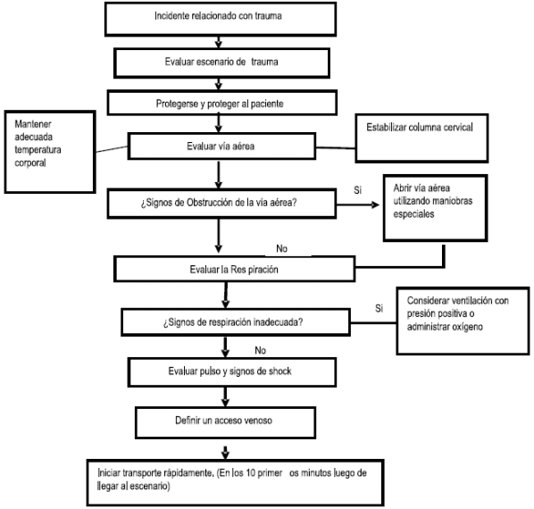 Manejo paciente con trauma pediátrico Manejo paciente con trauma pediátrico