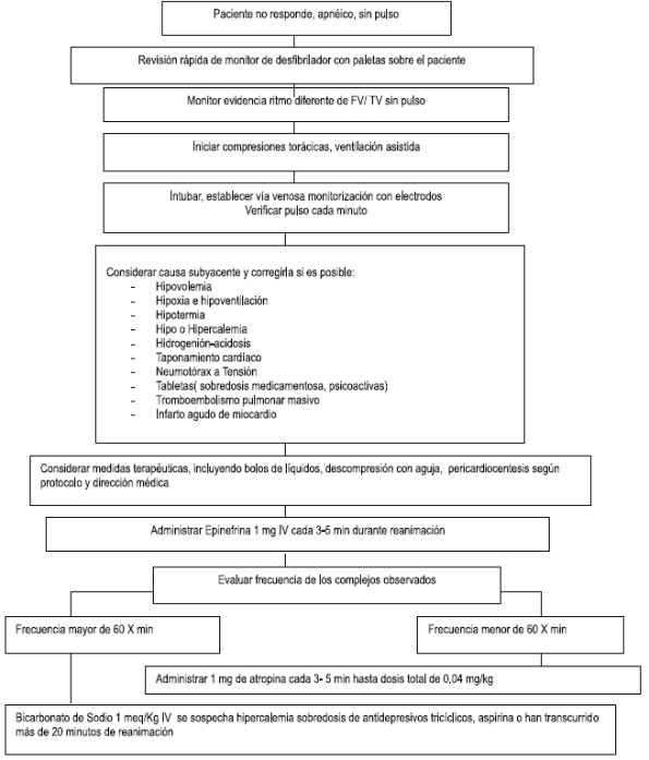 Actividad eléctrica sin pulso Actividad eléctrica sin pulso