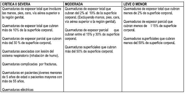 Severidad de las quemaduras Severidad de las quemaduras