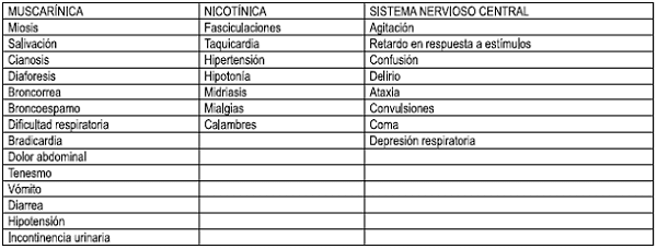 Sintomatología intoxicacion Fosforados Organicos y Carbamatos Sintomatología intoxicacion Fosforados Organicos y Carbamatos