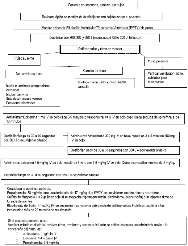 Flujograma Fibrilación Ventricular  Flujograma Fibrilación Ventricular