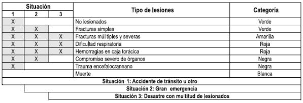 Situaciones de emergencia y triage Situaciones de emergencia y triage