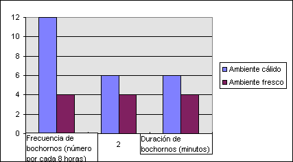 Variación de los bochornos a temperatura ambiente Variación de los bochornos a temperatura ambiente