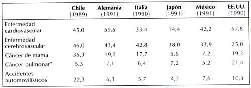 Indice de mortalidad por edades