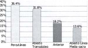 Distribución de la técnica de abordaje Distribución de la técnica de abordaje