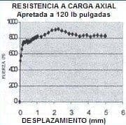 Fuerza al deslizamiento axial Fuerza al deslizamiento axial