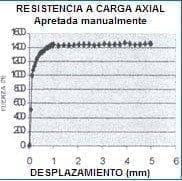 Resistencia a carga axial apretada manualmente Resistencia a carga axial apretada manualmente