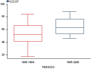 Diferencias de los puntajes de la SCCOT Diferencias de los puntajes de la SCCOT