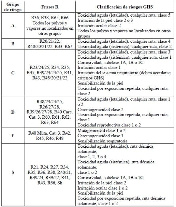 Grupo de peligro a partir de la clasificación - control quimicos Grupo de peligro a partir de la clasificación - control quimicos