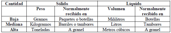 Cantidad que se utiliza de la sustancia - control quimicos Cantidad que se utiliza de la sustancia - control quimicos