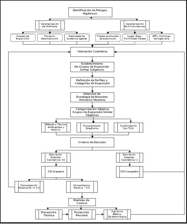 Estrategia para identificar riesgos higiénicos Estrategia para identificar riesgos higiénicos