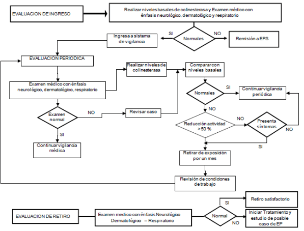 Vigilancia médica de los trabajadores expuestos a PIC