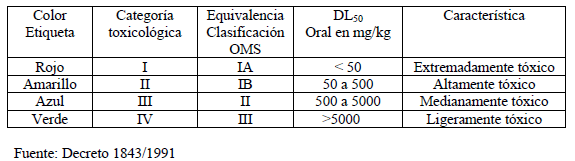 Categoría toxicológica de los plaguicidas