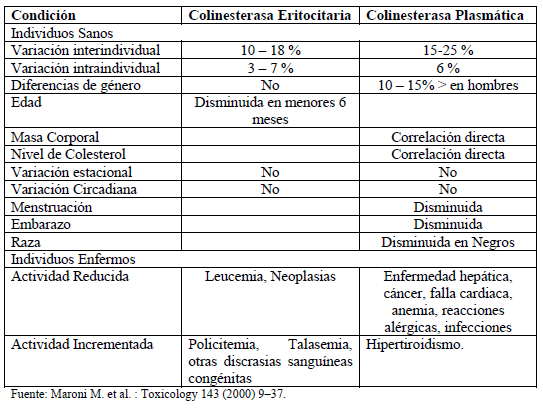 Tipos de colinesterasa con condiciones fisiopatológicas Tipos de colinesterasa con condiciones fisiopatológicas