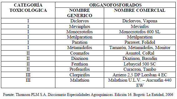 Principales plaguicidas OF de uso frecuente Principales plaguicidas OF de uso frecuente