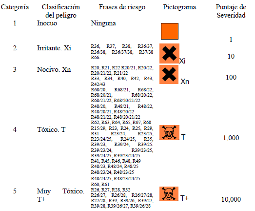 Severidad según el INRS Severidad según el INRS