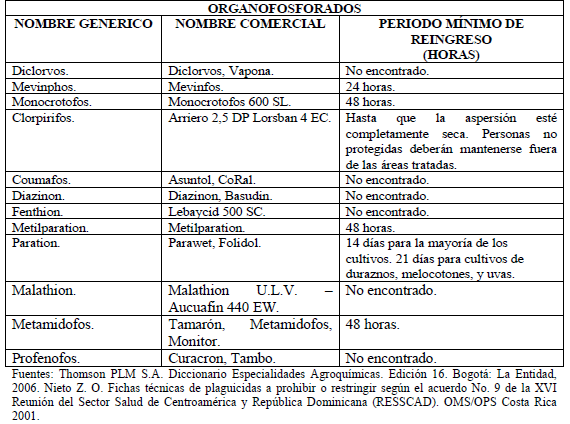 Plaguicidas organofosforados de uso frecuente