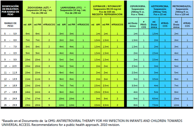 Profilaxis para víctimas de abuso sexual, dosificación  Profilaxis para víctimas de abuso sexual, dosificación