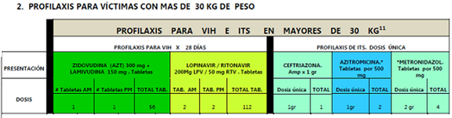 Profilaxis para víctimas de abuso sexual con mas de 30 kg de peso Profilaxis para víctimas de abuso sexual con mas de 30 kg de peso
