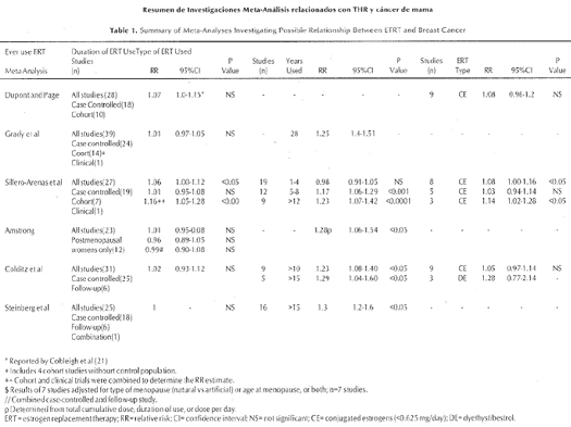 Relación entre ETRT y Cáncer de Mama Relación entre ETRT y Cáncer de Mama