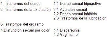 Clasificación y definición de las disfunciones sexuales en las mujeres Clasificación y definición de las disfunciones sexuales en las mujeres